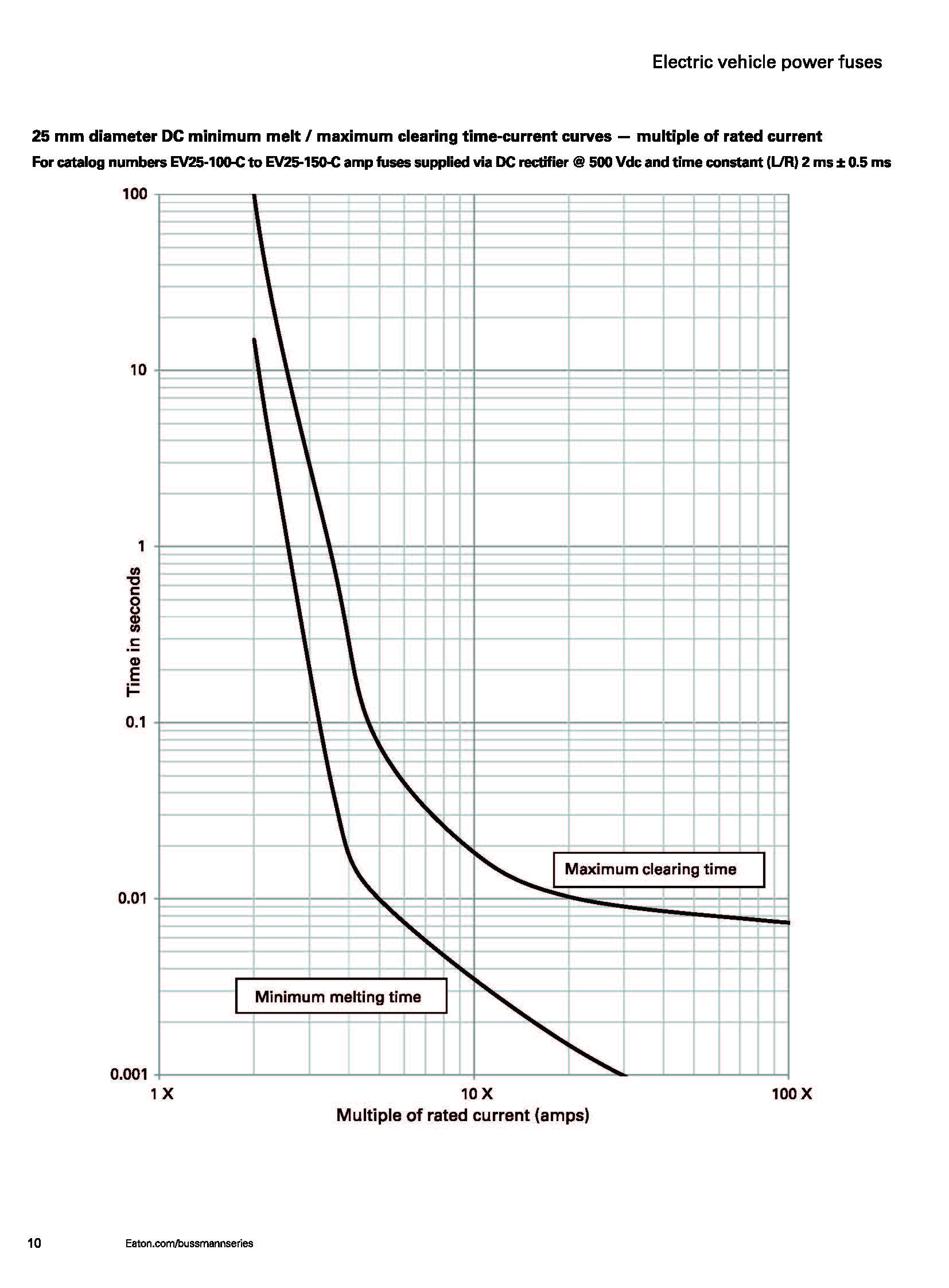 EV20 電動汽車熔斷器 曲線圖
