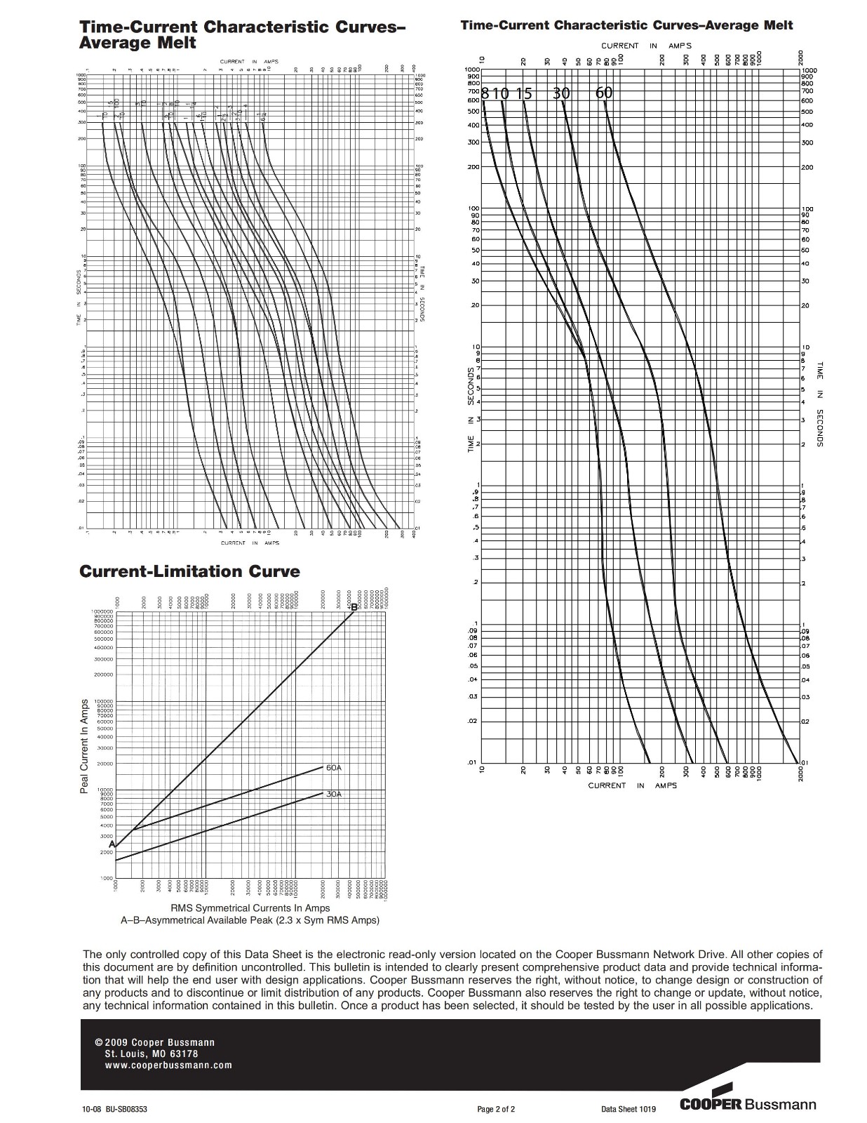 FRN-R系列熔斷器電氣曲線